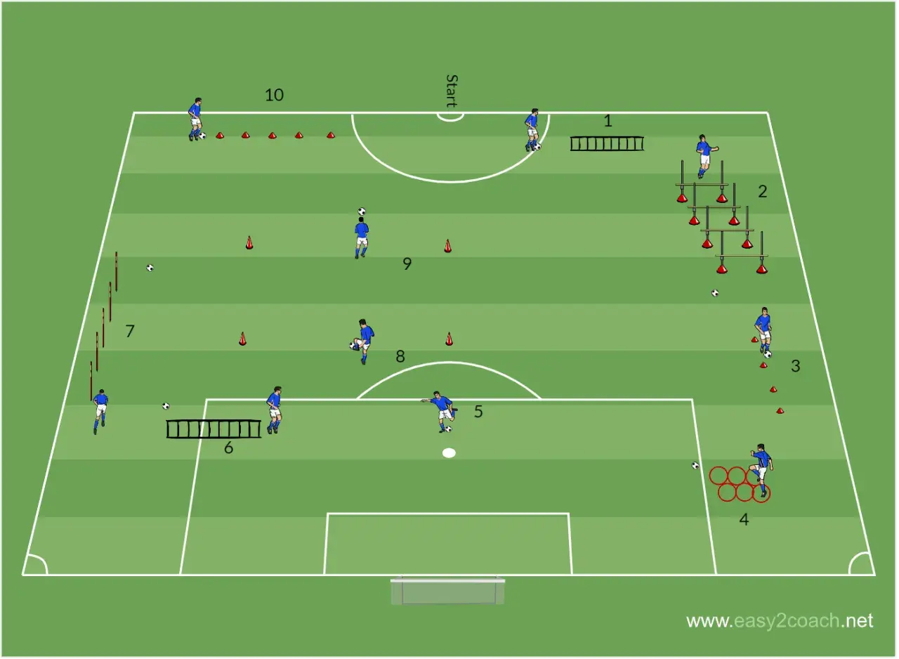 Fußballtraining: Zirkeltraining mit 10 Stationen für Dribbling, Koordination und Ballkontrolle auf einem grünen Feld.