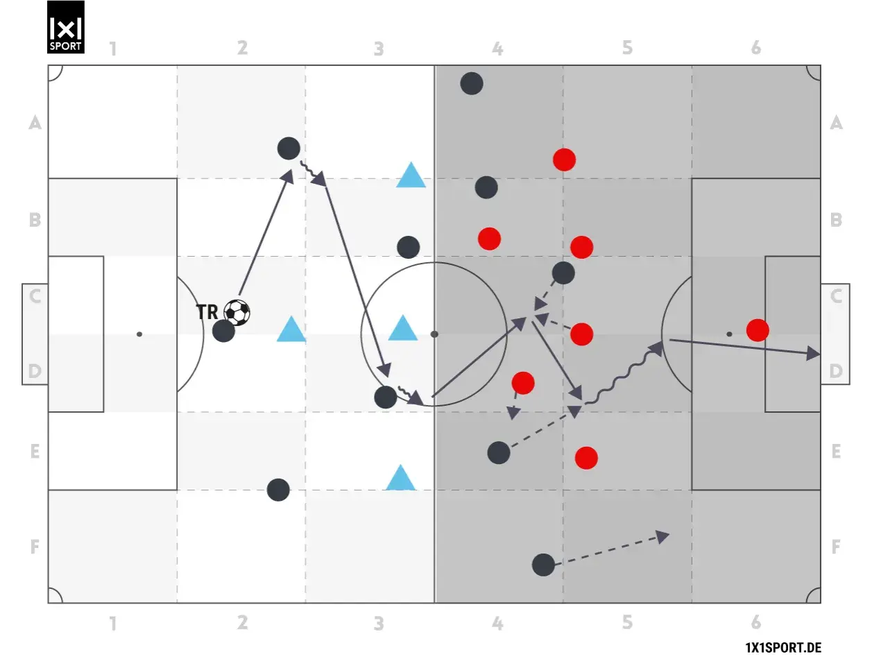 Fußballtaktik: 4-2-3-1 Formation. Ein Angriff wird mit Pfeilen und Kreisen dargestellt, die Spieler und Ballbewegungen symbolisieren.