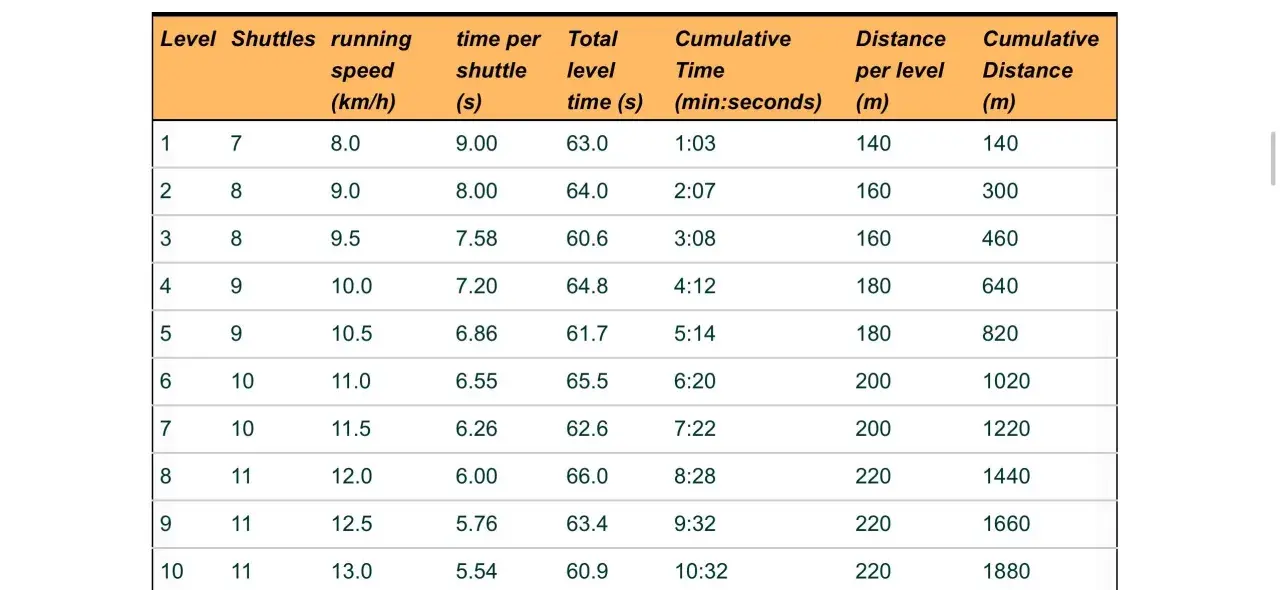 Tabelle mit der Auswertung des Beep-Tests in der Schule: Level, Shuttles, Laufgeschwindigkeit, Zeit pro Shuttle, Gesamtzeit, kumulative Zeit, Distanz pro Level und kumulative Distanz.