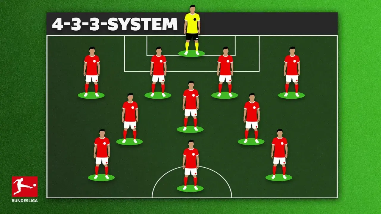 Grafische Darstellung des 4-3-3-Systems mit Spielern in verschiedenen fussball positionen. Ein Torwart steht im Tor.