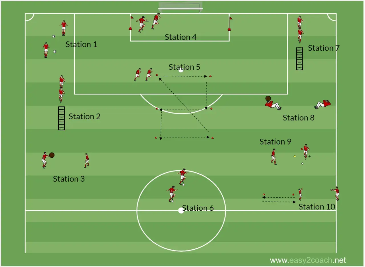 Fußballtraining mit verschiedenen Stationen für Ausdauer und Technik. Ein Zirkeltraining, das die Athleten fordert.