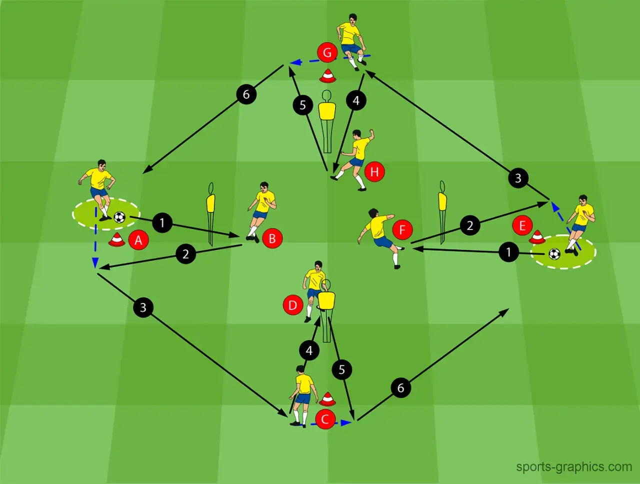 Fußballtraining: Spieler A passt zu B, der weiterleitet. Ein dynamisches Spiel mit vielen Pässen und Laufwegen, das den offensiv fussball fördert.