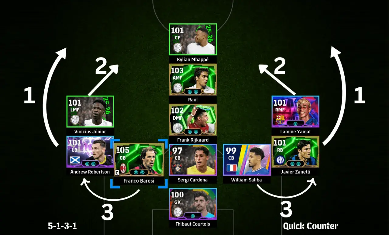 Taktik 5-1-3-1 mit Mbappé als falsche 9. Vinícius Júnior und Lamine Yamal auf den Flügeln. Verteidigung mit Baresi, Cardona, Saliba.