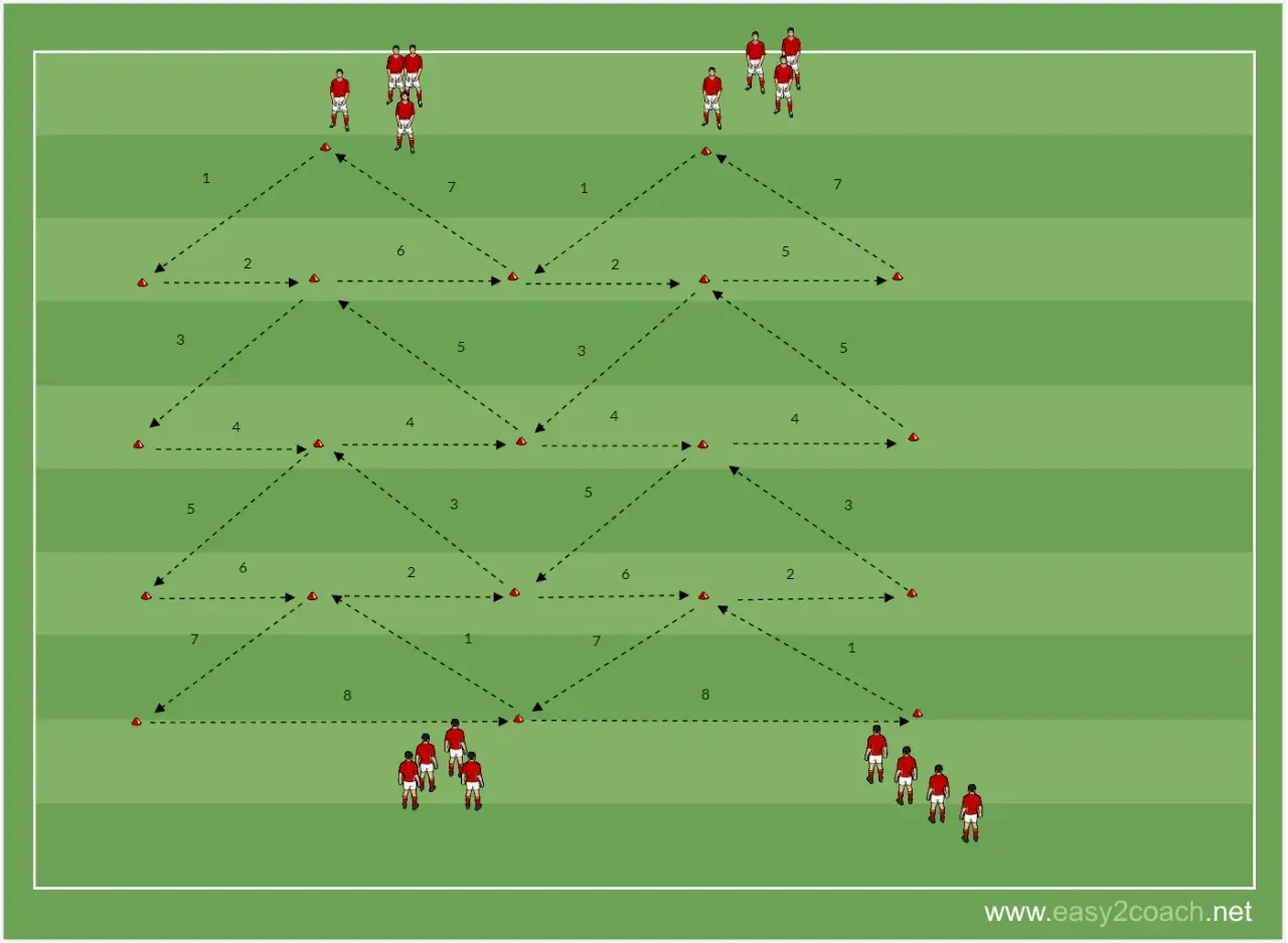 Fußballübung mit 4 3 2 1 Formation. Spieler laufen im Zickzack über das Feld, um Passwege zu üben.