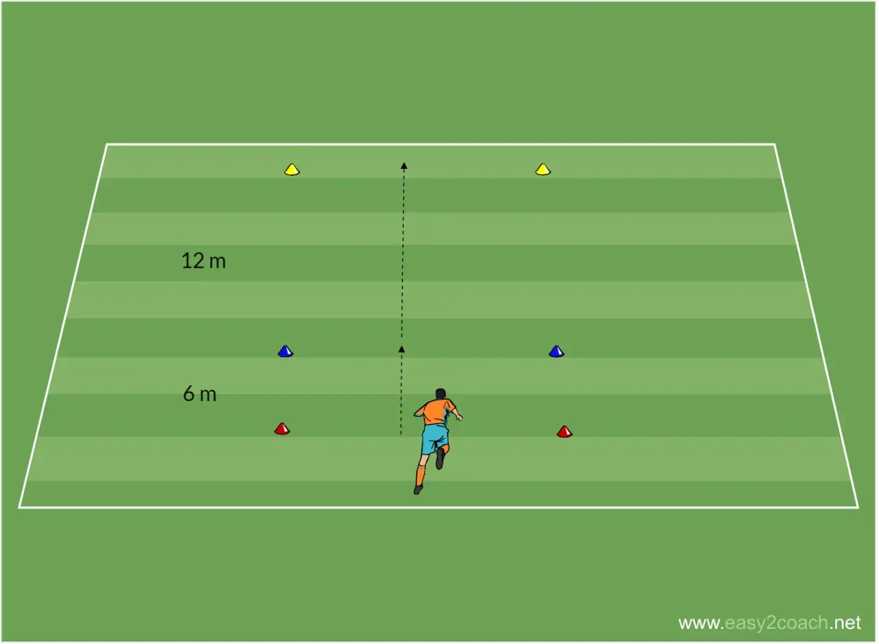Fußballer trainiert Sprint auf grünem Feld mit Hütchen-Parcours. Markierungen bei 6m und 12m zeigen Distanzen für das Sprinttraining Fußball.