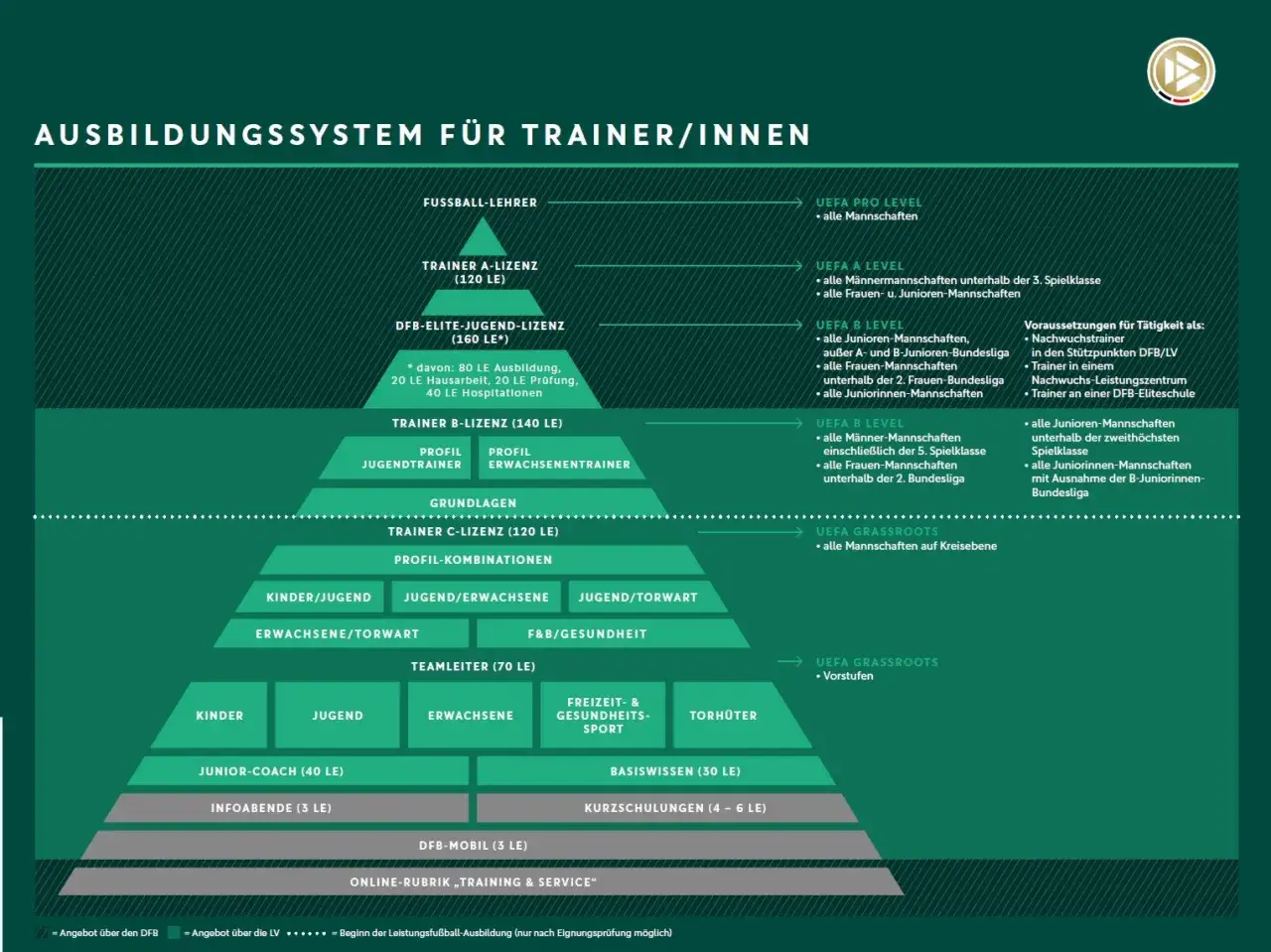 Trainer A-Lizenz Voraussetzung: Ausbildungssystem f&uuml;r Trainer/innen, von den Grundlagen bis zum Profi-Level.