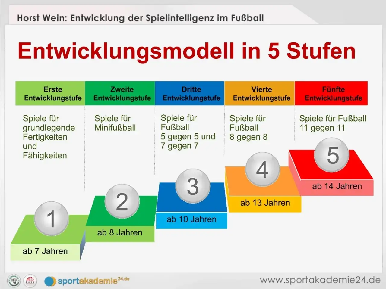 Horst Wein's 5-stufiges Modell zur Entwicklung der Spielintelligenz im Fu&szlig;ball: von grundlegenden F&auml;higkeiten bis zum 11 gegen 11 Spiel.