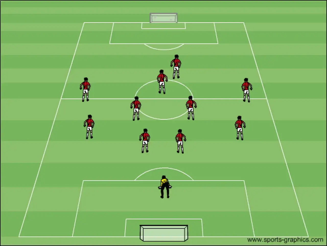 Eine schematische Darstellung einer Fußball-Aufstellung. Elf Spieler in roten Trikots und ein Torwart in gelbem Trikot sind auf dem Spielfeld positioniert.