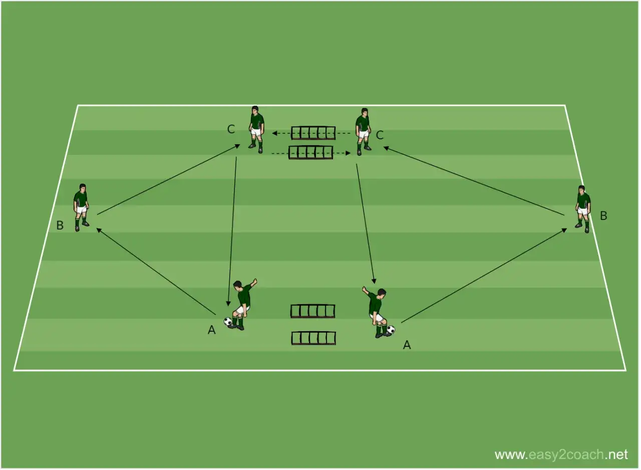 Fußballtraining: Spieler A passt zu B, B zu C. Übung für schnelles one touch football und präzise Pässe.
