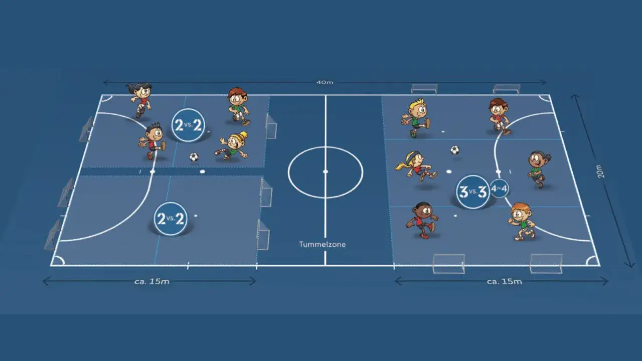 Fu&szlig;ballfeld mit verschiedenen Spielformen f&uuml;r Kinder: 2 vs. 2, 3 vs. 3 und 4 vs. 4.