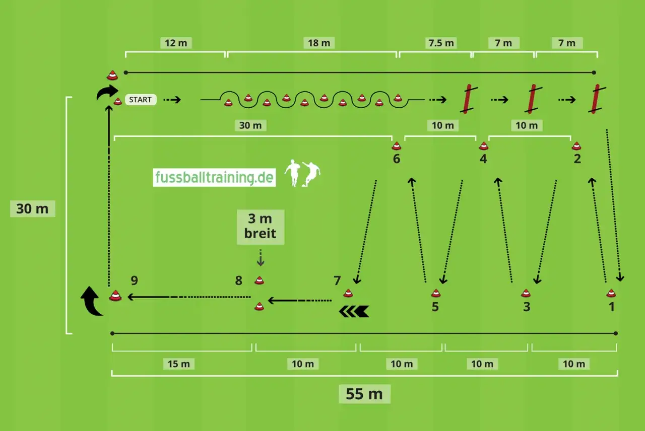 Fu&szlig;ball-Trainings&uuml;bung mit H&uuml;tchen-Slalom, Spr&uuml;ngen &uuml;ber H&uuml;rden und Richtungswechseln. Ein Cooper Lauf-Parcours f&uuml;r Ausdauer und Schnelligkeit.