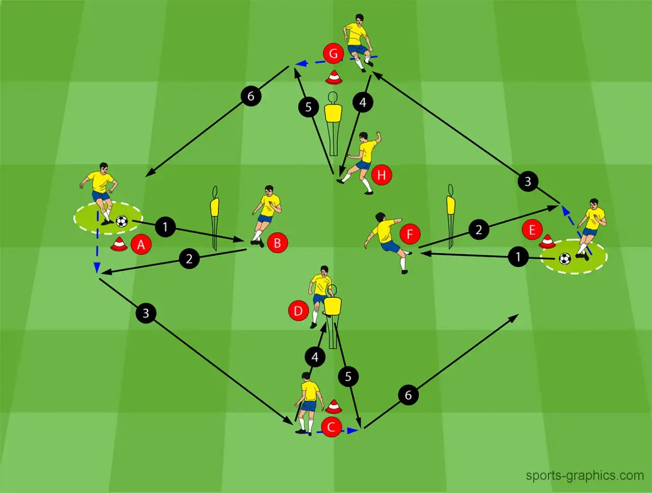 Fußballtraining: Spieler A passt zu B, der weiter zu C spielt. Ein dynamisches Schema für offensiv fussball, das schnelles Passspiel und Bewegung trainiert.