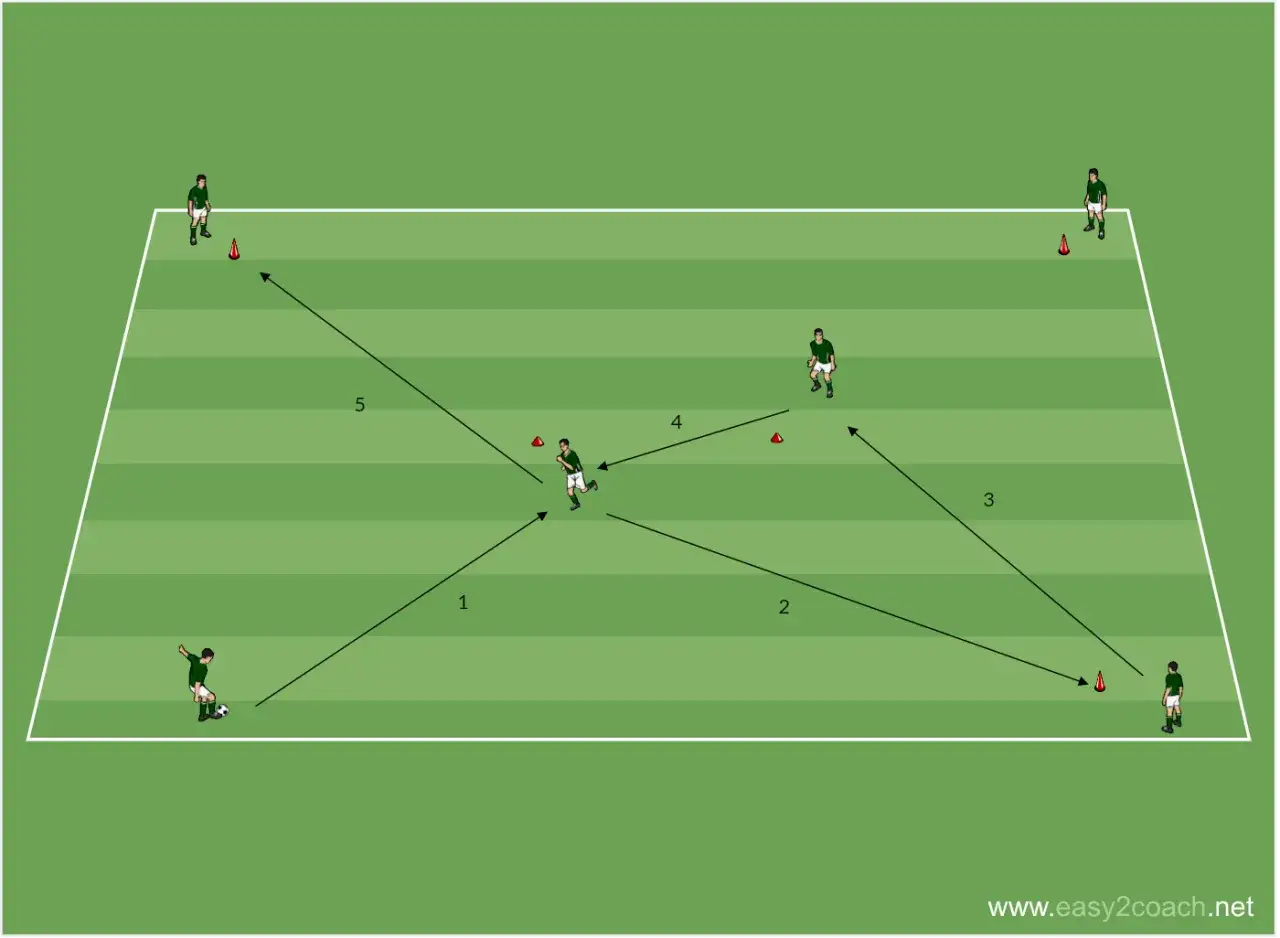 Fu&szlig;ball&uuml;bung: Spieler 1 passt zu Spieler 2, der den Ball zu Spieler 3 weiterleitet. Spieler 4 empf&auml;ngt und spielt zu Spieler 5. Schnelles Tiki-Taka-Spiel.