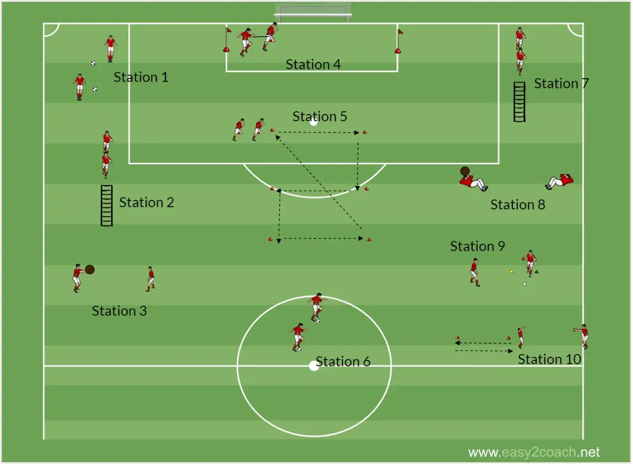 Fu&szlig;ball Ausdauer Training mit verschiedenen Stationen auf einem gr&uuml;nen Spielfeld. Spieler &uuml;ben Dribbling, Sprint und Koordination.