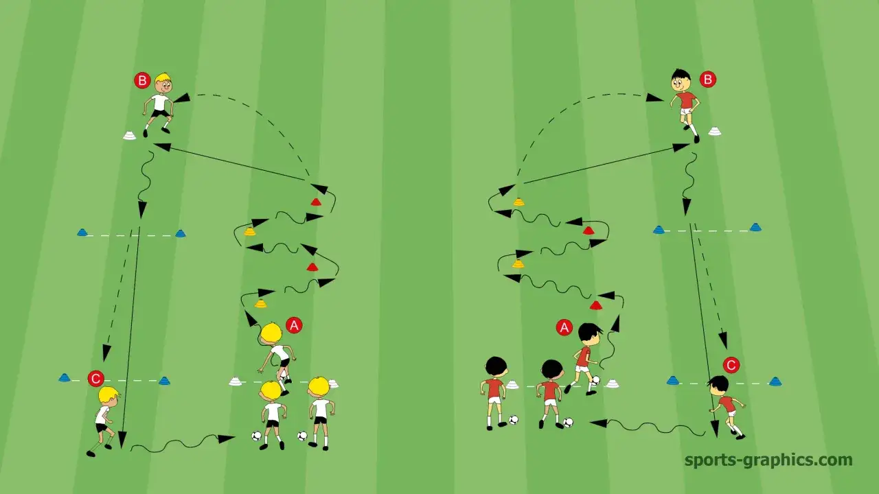 Fu&szlig;ball-&Uuml;bungsszenario f&uuml;r e jugend training: Dribbeln, Passen und Laufen mit Hindernissen.