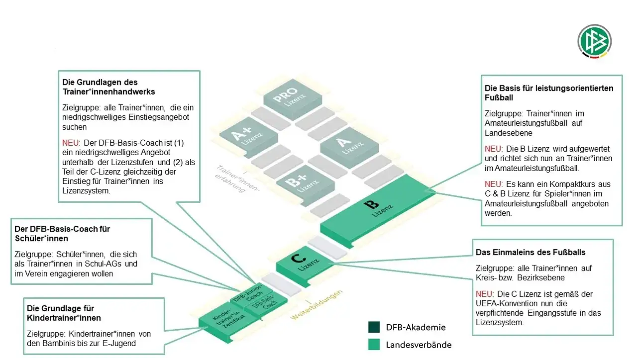 DFB-Lizenzsystem: C, B, A, A+, PRO. Die B Lizenz ist nun f&uuml;r Trainer*innen im Amateurfu&szlig;ball.