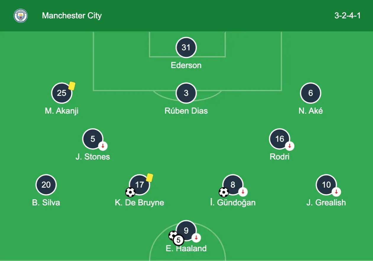 Manchester City mit einer 3-2-4-1 Formation: Ederson im Tor, Akanji, R&uacute;ben Dias, Ak&eacute; in der Abwehr.