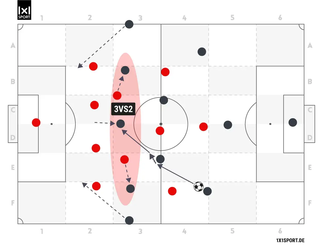 Fußball Taktik: schematische Darstellung eines 3-gegen-2-Angriffs mit roten und schwarzen Spielern auf einem Spielfeld.