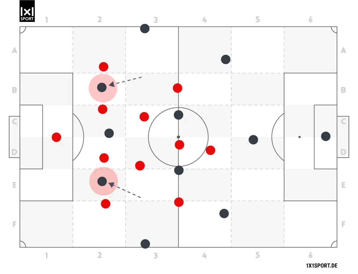 Taktische Darstellung eines 10er Fußballspiels mit roten und schwarzen Spielern auf einem Feld. Pfeile zeigen Spielzüge.