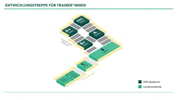 Entwicklungstreppe für Trainer*innen: Von C-Lizenz über B-Lizenz bis zur PRO-Lizenz. Weiterbildungen und Zertifikate sind ebenfalls dargestellt.