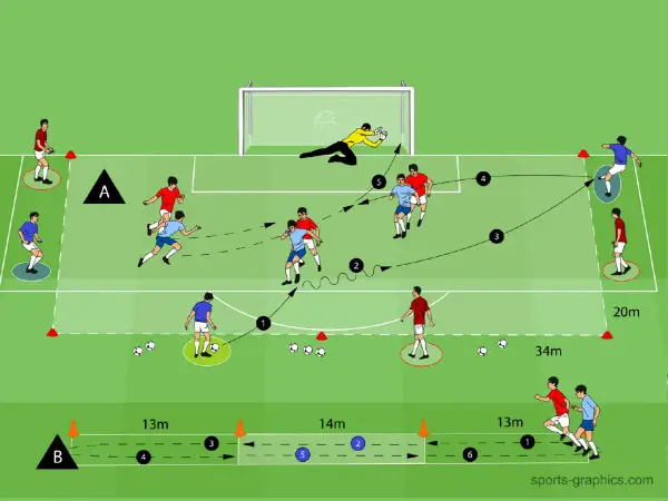 Fußball Ausdauer Training: Spieler führen Pass- und Laufübungen auf dem Spielfeld aus, während der Torwart pariert.
