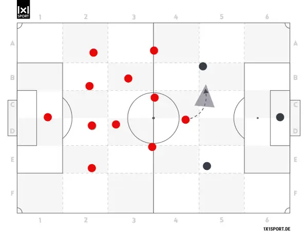 Taktische Darstellung eines 10er Fußballspiels. Rote Punkte symbolisieren Spieler, schwarze Punkte den Gegner. Ein graues Dreieck zeigt eine Spielsituation.